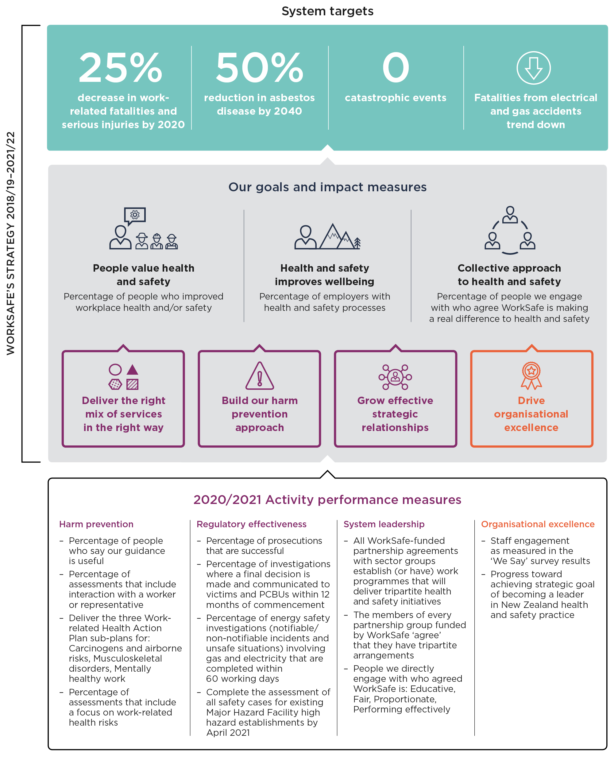 [image] WorkSafe's performance framework. 