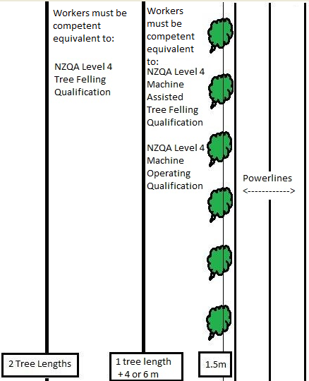 [image] qualification standards for tree felling near powerlines