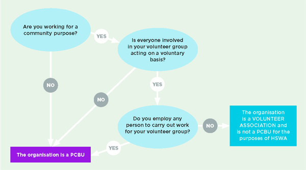 [image] Diagram of PCBU or volunteer association