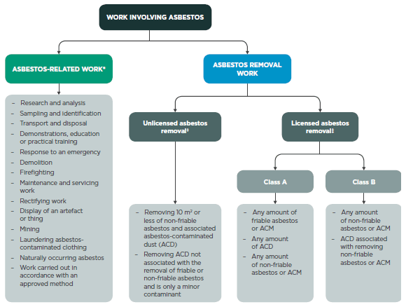 [image] Chart showing overview of work involving asbestos