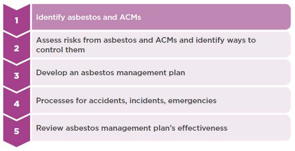 [image] Asbestos management process - Step 1