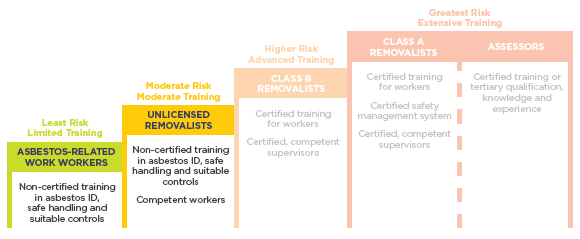 [image] Diagram showing competency requirements for asbestos-related work