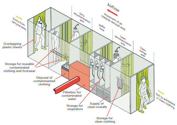 [image] Diagram showing example of a decontamination unit