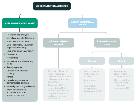 [image] Chart showing asbestos-related work