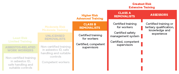 [image] Diagram showing competency requirements for licensed asbestos removal and asbestos assessors