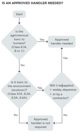 [Image] Flow-chart to determine whether an approved handler is needed for pesticides and herbicides.
