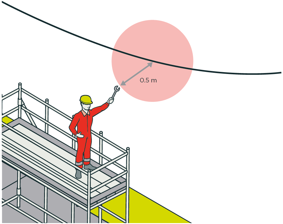 [image] Worker with consent to work up to 0.5 m from the low voltage overhead electric line
