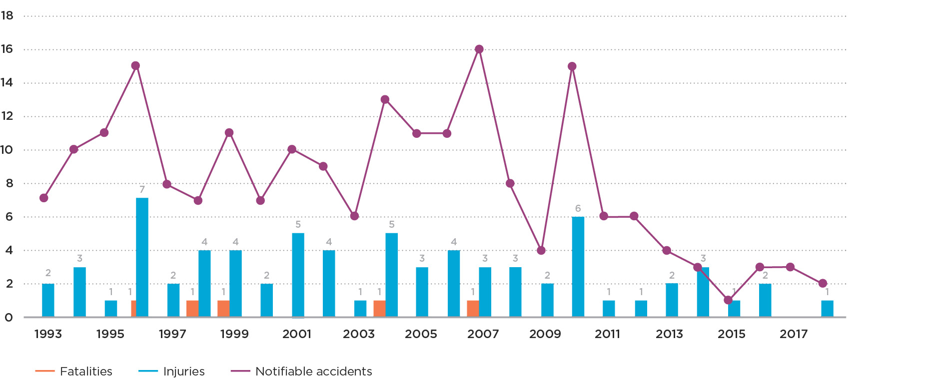 Graph 2a Notifiable natural gas accidents