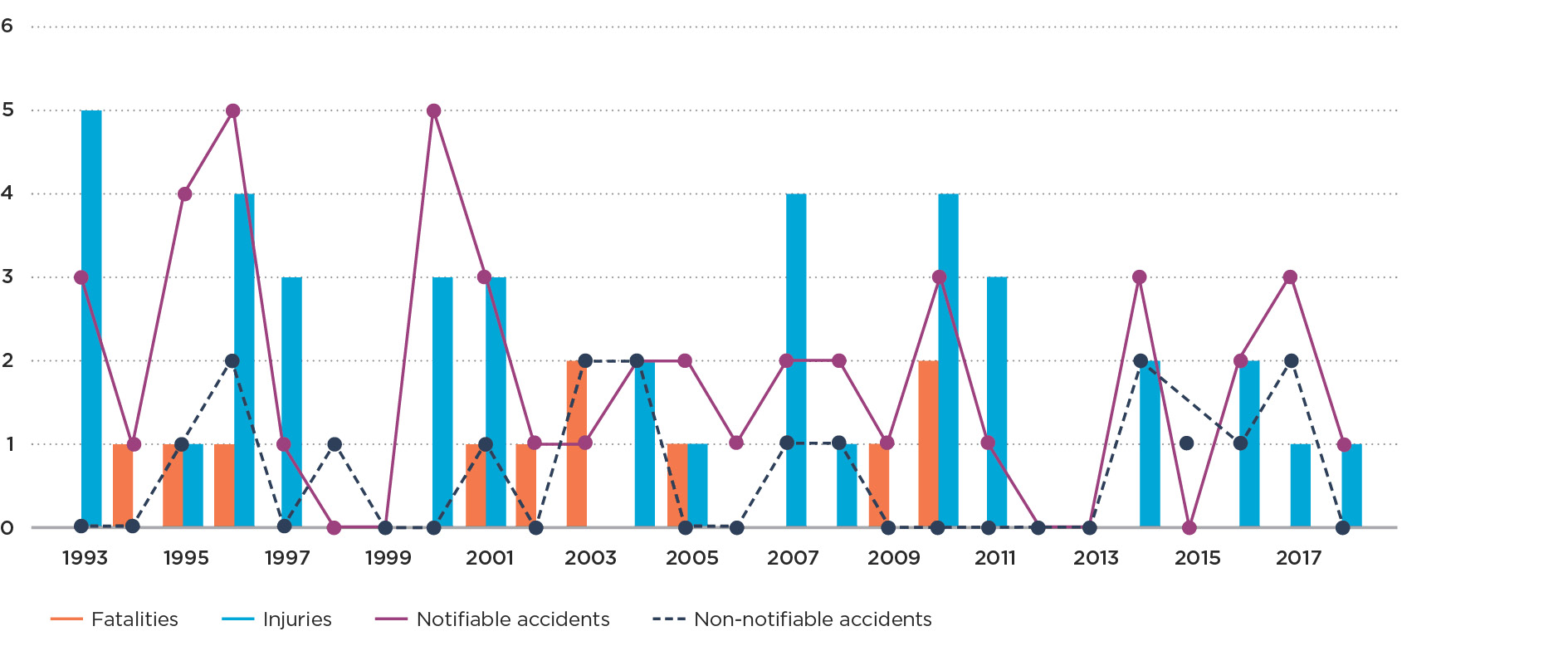Graph 3j LPG caravan accidents