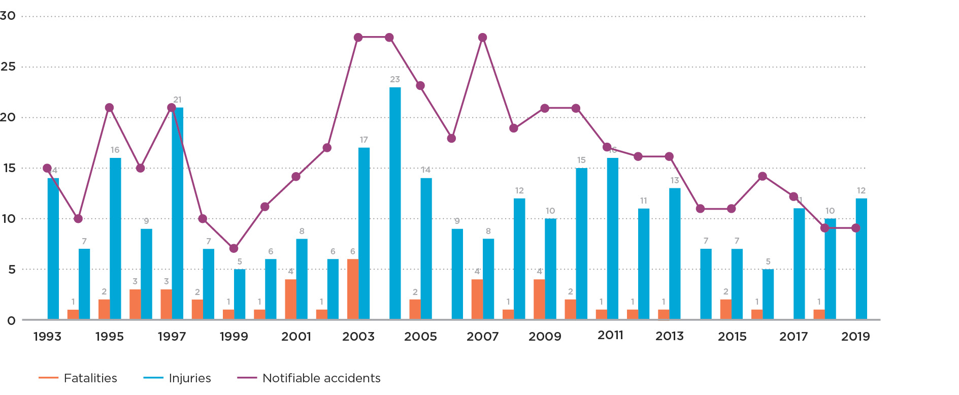 Graph 3a Notifiable LPG accidents