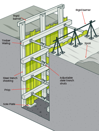 [image] Cross section of timber shoring with steel trench sheeting