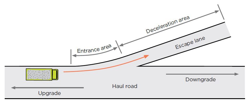 [Image] Figure 36: Plan view – haul road escape lane