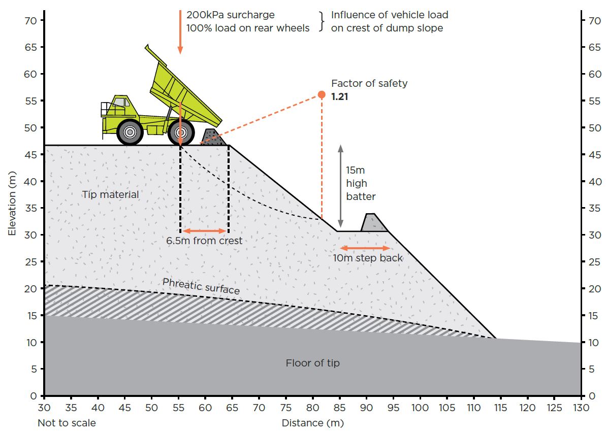 [Image] Figure 46: Example of tip slope stability design (limit equilibrium)