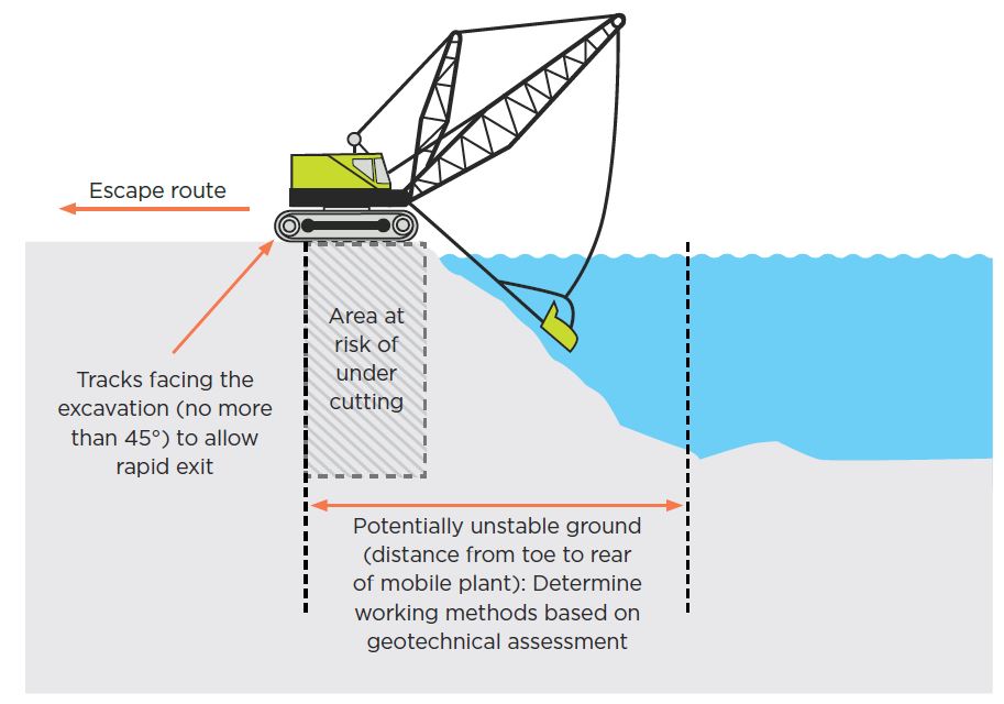 [Image] Figure 56: Dragline working beneath water