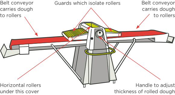 [Image] Diagram of dough brake with red arrows pointing to key components