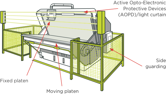 [Image] Open platen press guarded by fence with labels and red arrows pointing to platens and AOPD