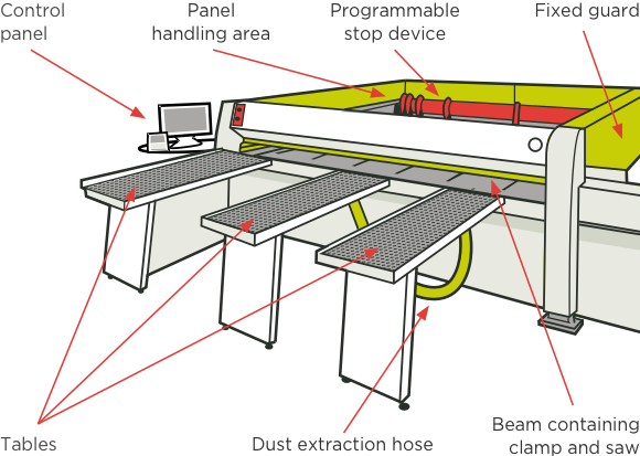 [image] Horizontal beam panel saw with labels and red arrows pointing to operational and cutting components