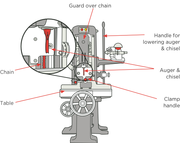 [image] Diagram with labels and red arrows pointing to mortise handling components with close up of hole cutting process