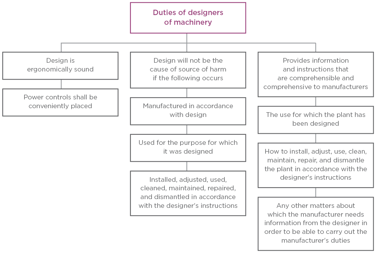 [Image] Chart showing summary of the duties of designers of machinery. 