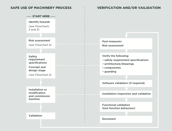 [Image] Flowchart showing validation and verification of safe use of machinery. 