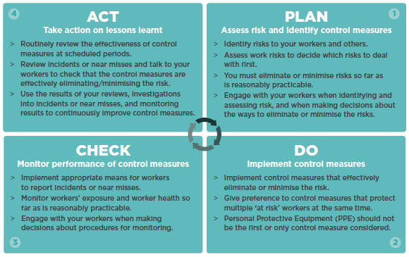 [Image] Infographic showing PLAN-DO-CHECK-ACT health and safety plan guidelines. 