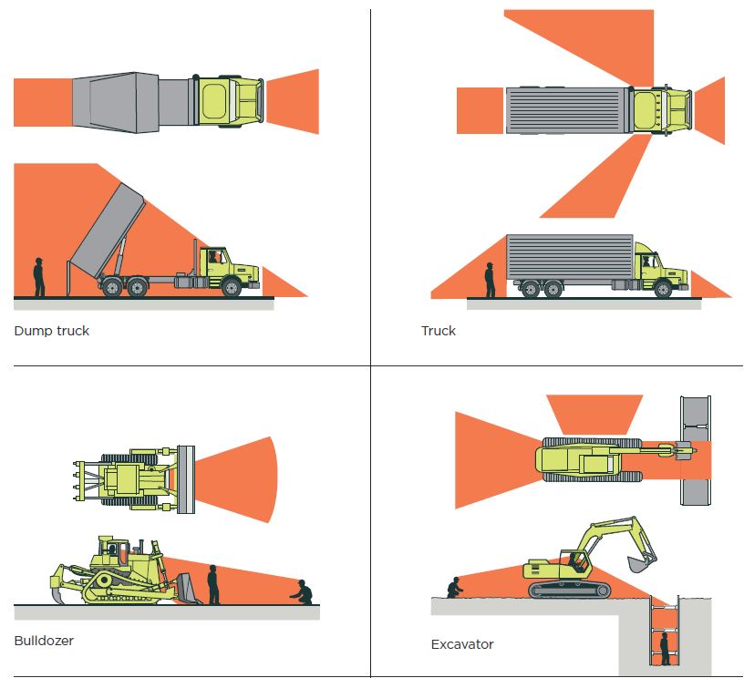 [image] examples of dump truck, truck, bulldozer and excavator blind spots.
