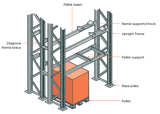 [Image] illustration of a safe racking system