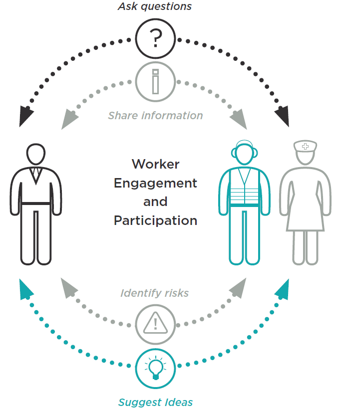 [image] worker engagement and participation - workers should be engaged about risks at work.