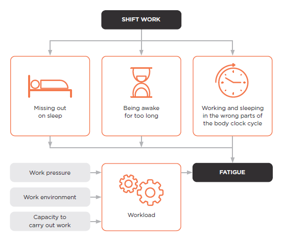 [Image] Illustration showing the link between shift work and fatigue. 
