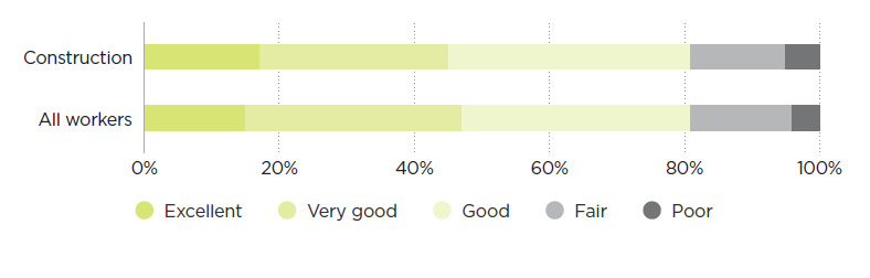 [image] Construction – self-rated health – graph