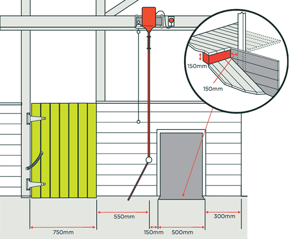 [image] Shearing stand showing safety distances with cross-section close up showing 150mm indent into shearing board and 150mm immediate drop