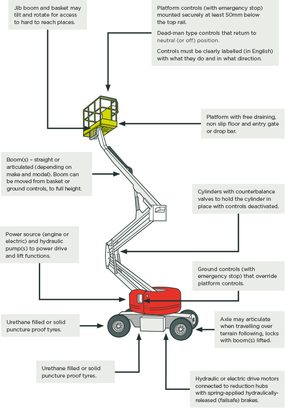 [image] Self-propelled boom lift showing short explanations of typical features