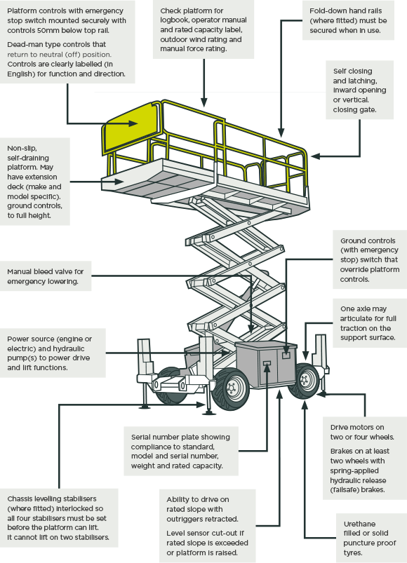[image] Scissor-lift showing short explanations of typical features