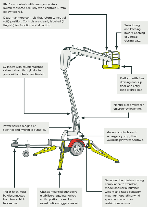 [image] Trailer mounted boom-lift showing short explanations of typical features