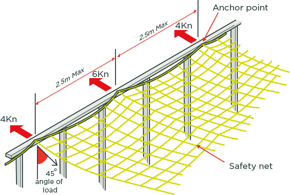 [image] Diagram showing safety nets attached to timber structures