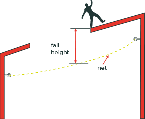 [image] Diagram showing roof worker losing balance above correctly positioned safety net