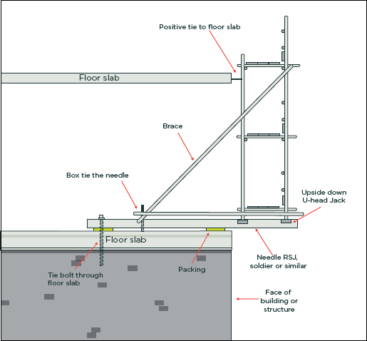 [Image] View from side of scaffold showing cantilevered beam attached to horizontal surface of structure