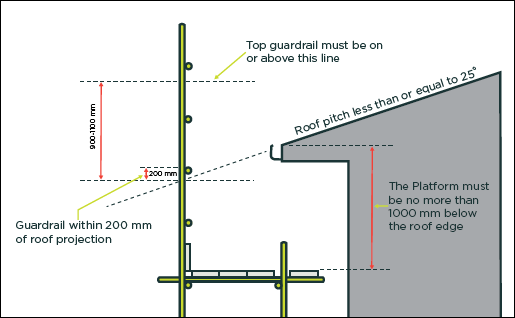 [Image] Side view showing scaffolding as roof edge protection next to a roof with pitch less than or equal to 25 degrees