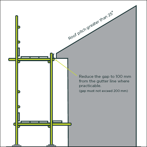 [Image] Side view showing scaffolding as roof edge protection next to a roof with pitch greater than 25 degrees