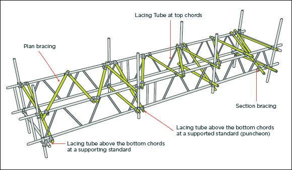 [Image] A pair of trusses form a bridge between two pairs of supporting standards