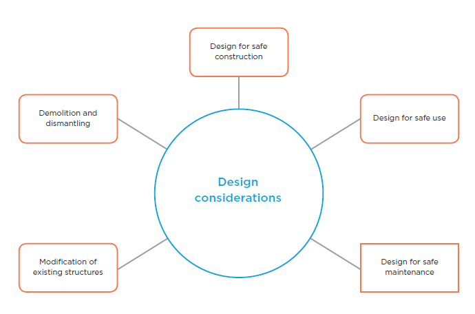 [image] chart showing design considerations for structures.