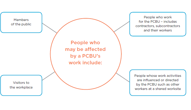 [image] chart showing  people who may be affected by a PCBU's work.