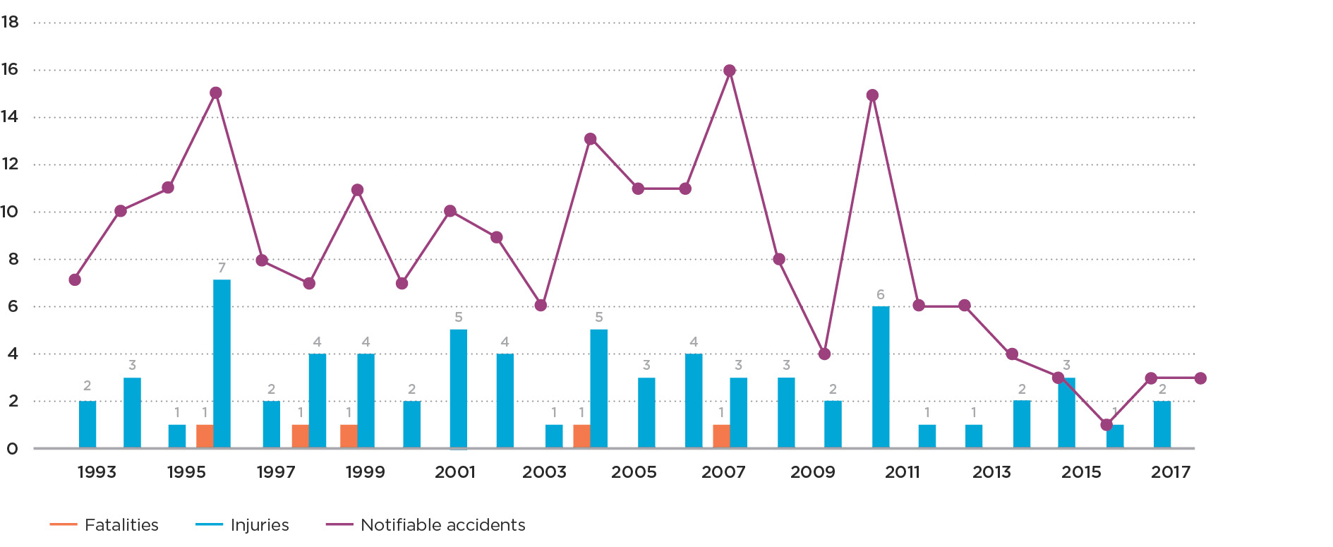 Graph 2a Notifiable natural gas accidents