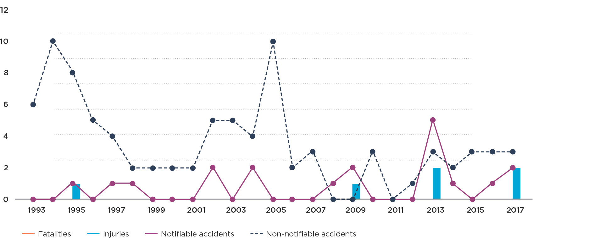 Graph 3i LPG barbecue accidents