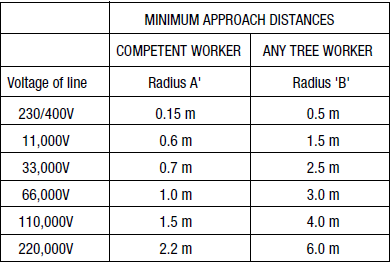 minimum approach distance radius