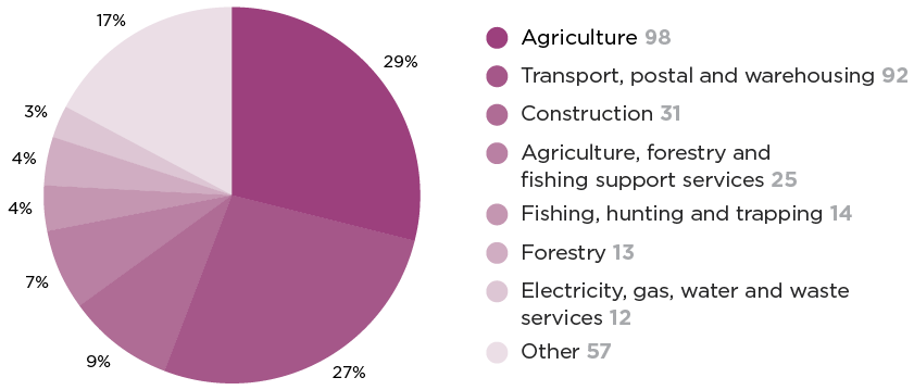 vehicle related fatalities pie chart