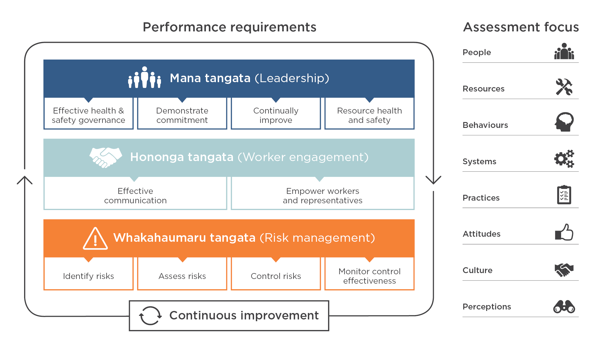 [image] Diagram of performace requirements circled by continuous improvement