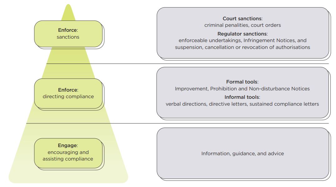 [image] Engagement and enforcement activities