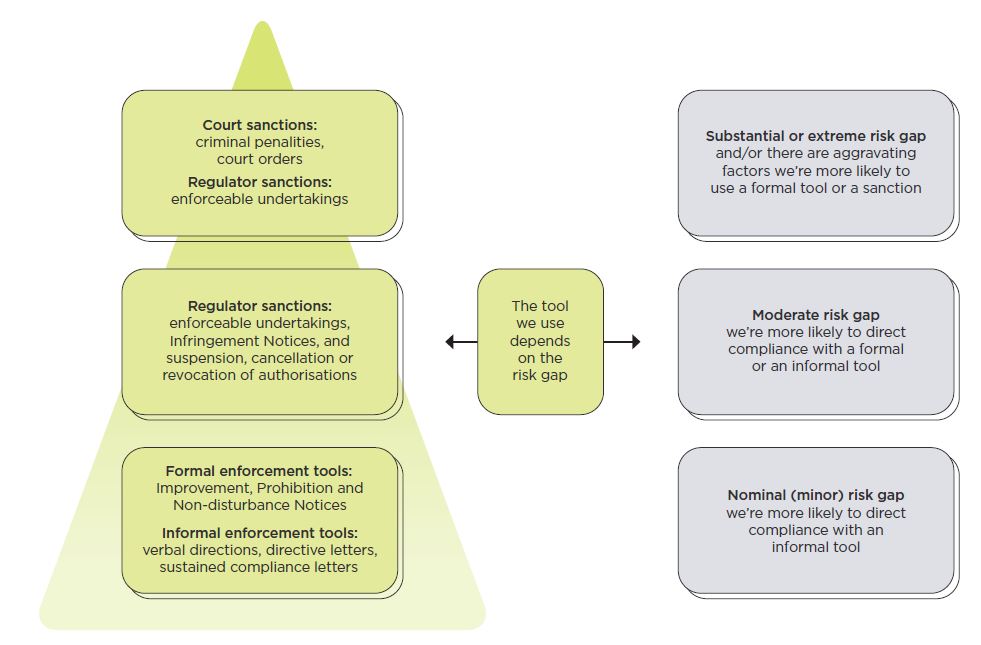 [image] Relationship between enforcement activities and the risk gap