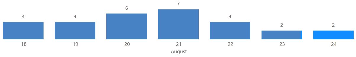 [image] Road cones reports per day - 18 to 24 August 2025
